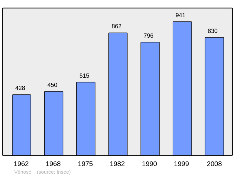 Soubor:Population - Municipality code 38534.png