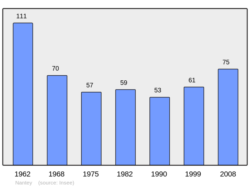 Soubor:Population - Municipality code 39382.png