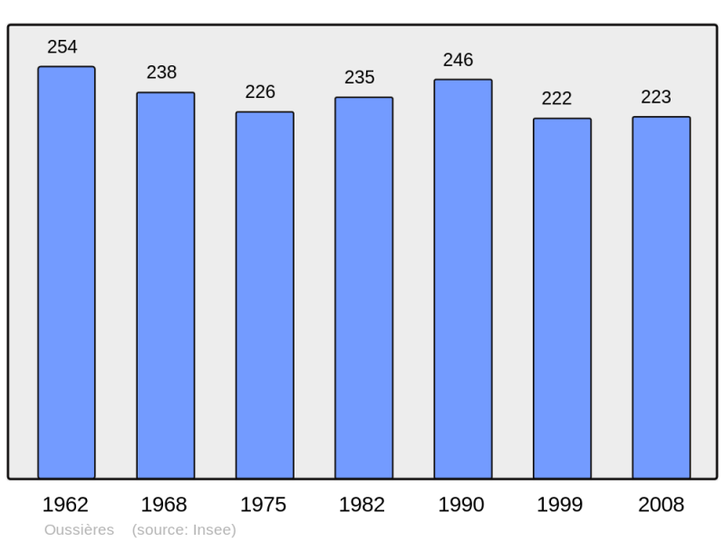 Soubor:Population - Municipality code 39401.png