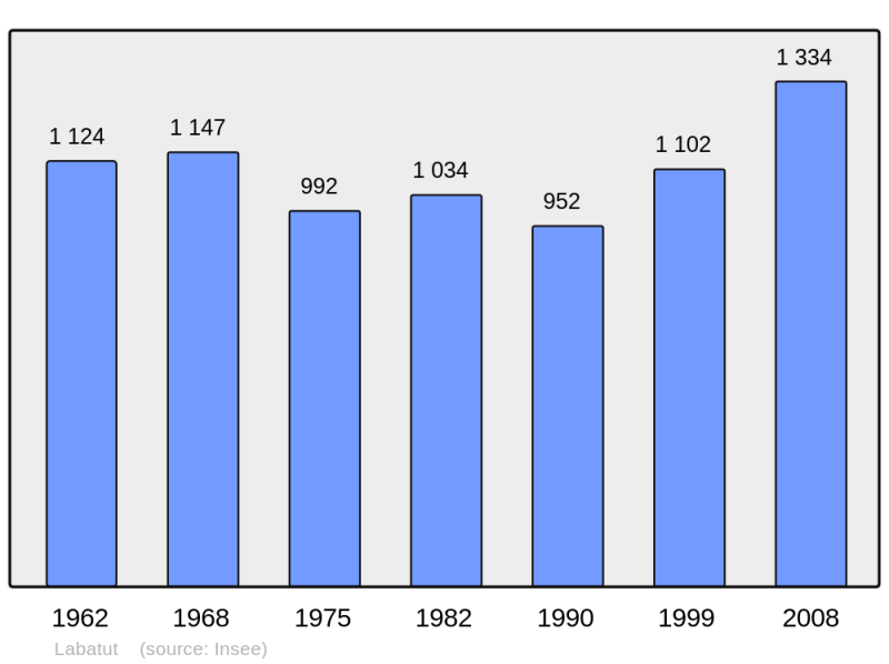 Soubor:Population - Municipality code 40132.png