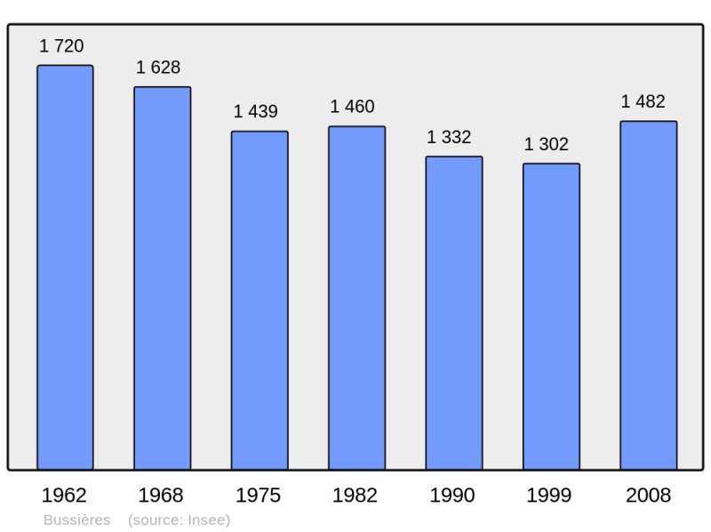 Soubor:Population - Municipality code 42029.png