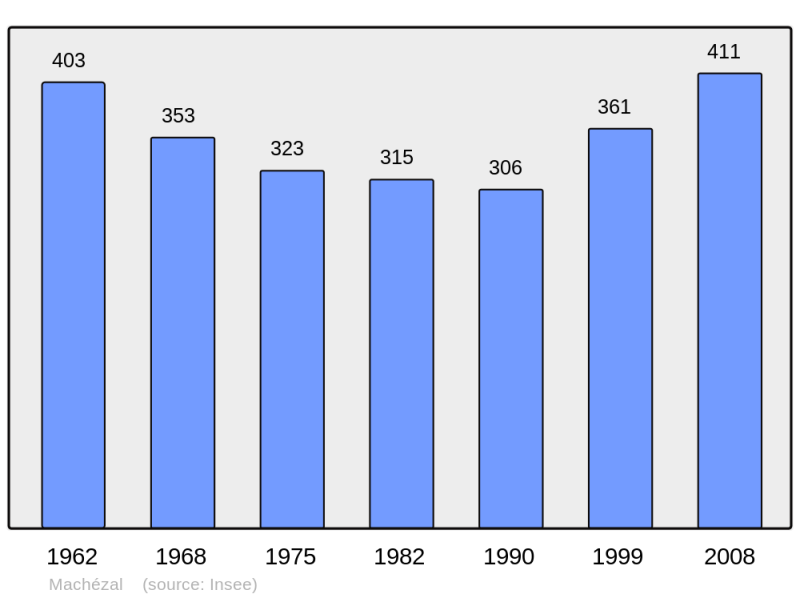 Soubor:Population - Municipality code 42128.png