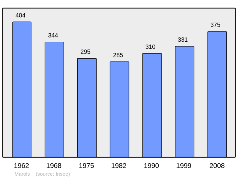 Soubor:Population - Municipality code 42140.png