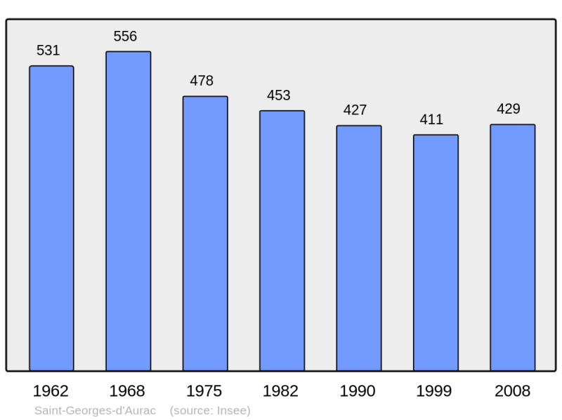 Soubor:Population - Municipality code 43188.png