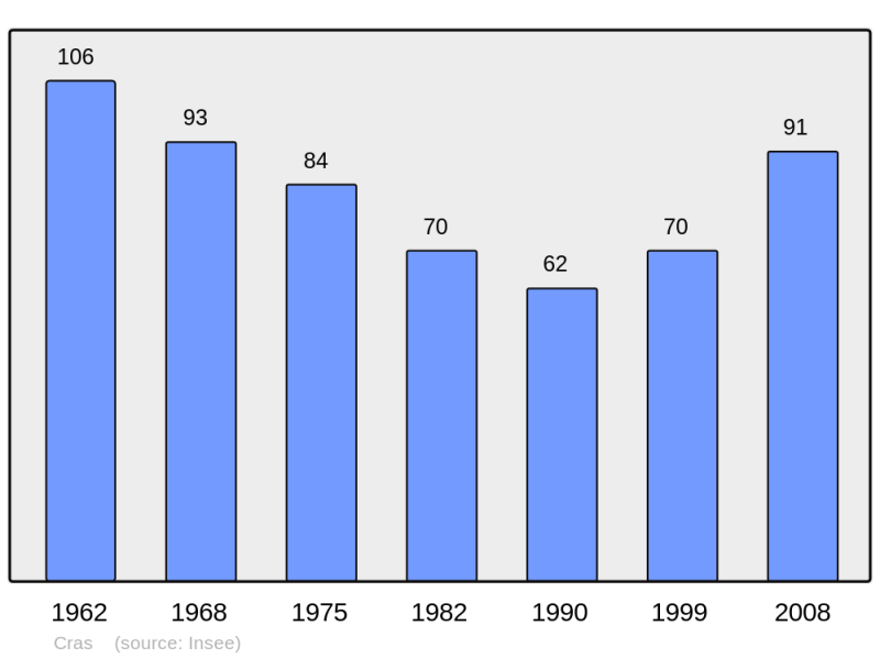Soubor:Population - Municipality code 46079.png