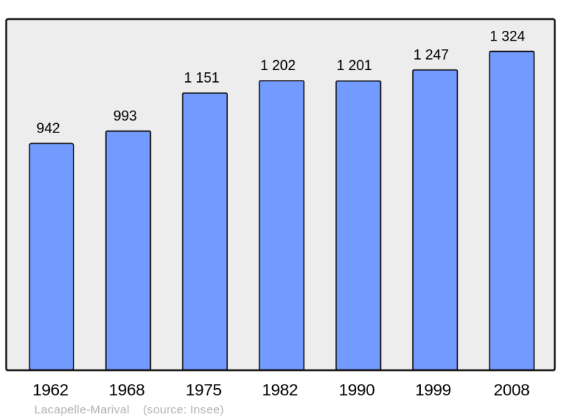 Soubor:Population - Municipality code 46143.png