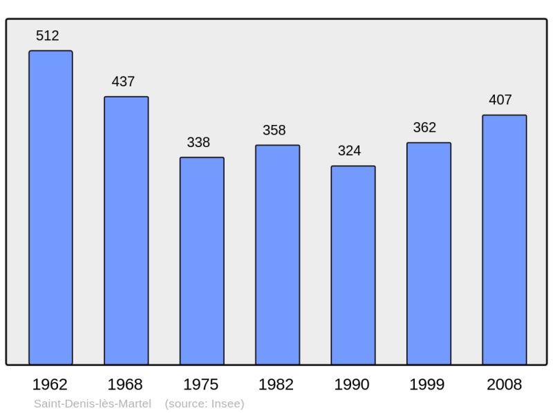 Soubor:Population - Municipality code 46265.png