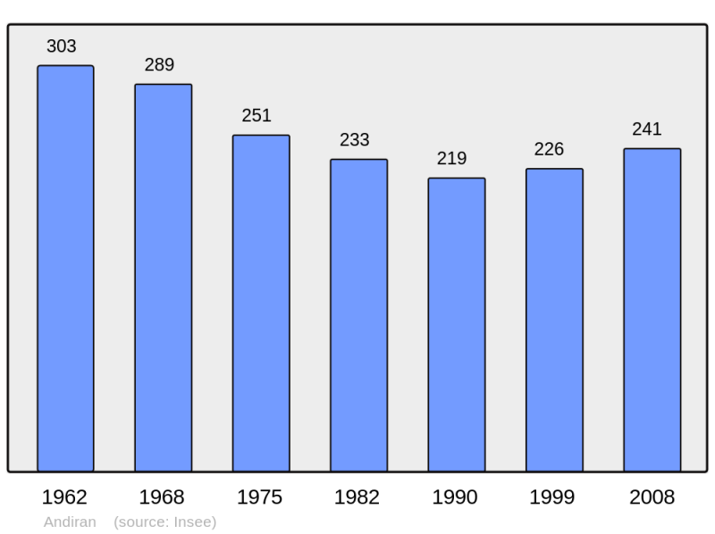 Soubor:Population - Municipality code 47009.png