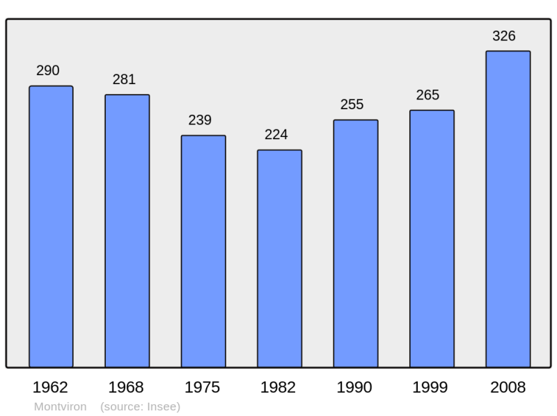 Soubor:Population - Municipality code 50355.png
