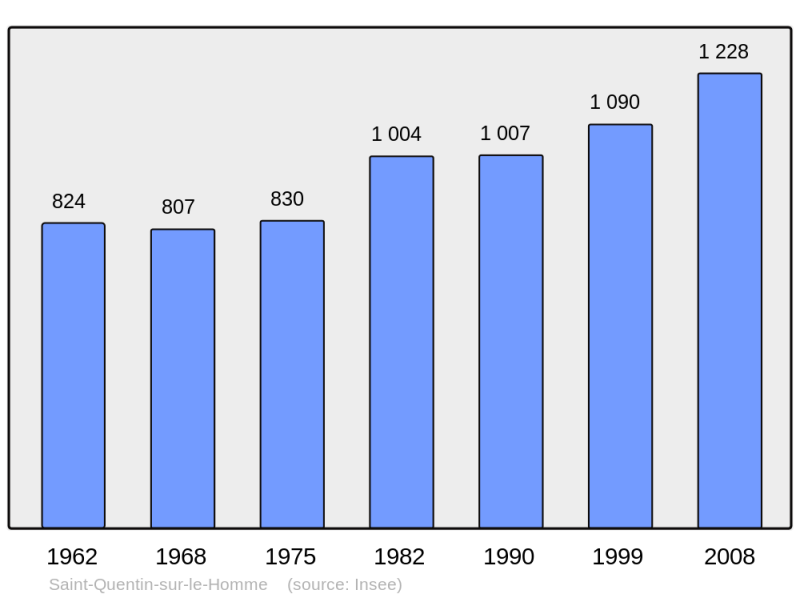 Soubor:Population - Municipality code 50543.png