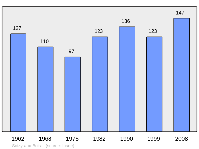 Soubor:Population - Municipality code 51542.png