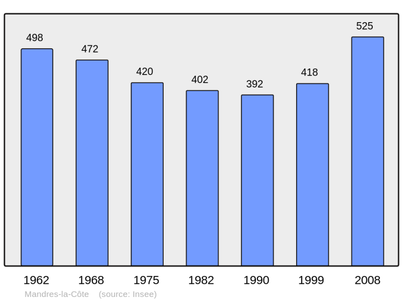 Soubor:Population - Municipality code 52305.png