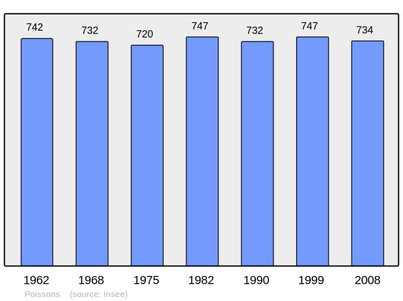 Soubor:Population - Municipality code 52398.png