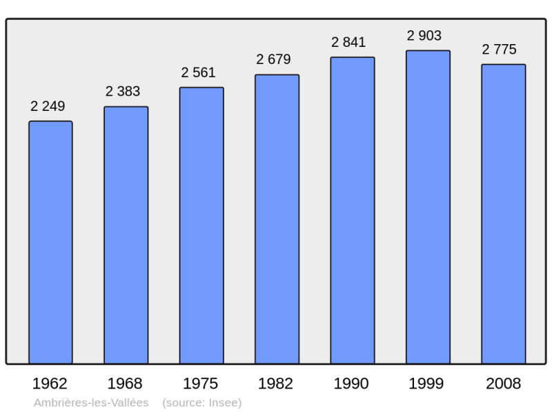 Soubor:Population - Municipality code 53003.png
