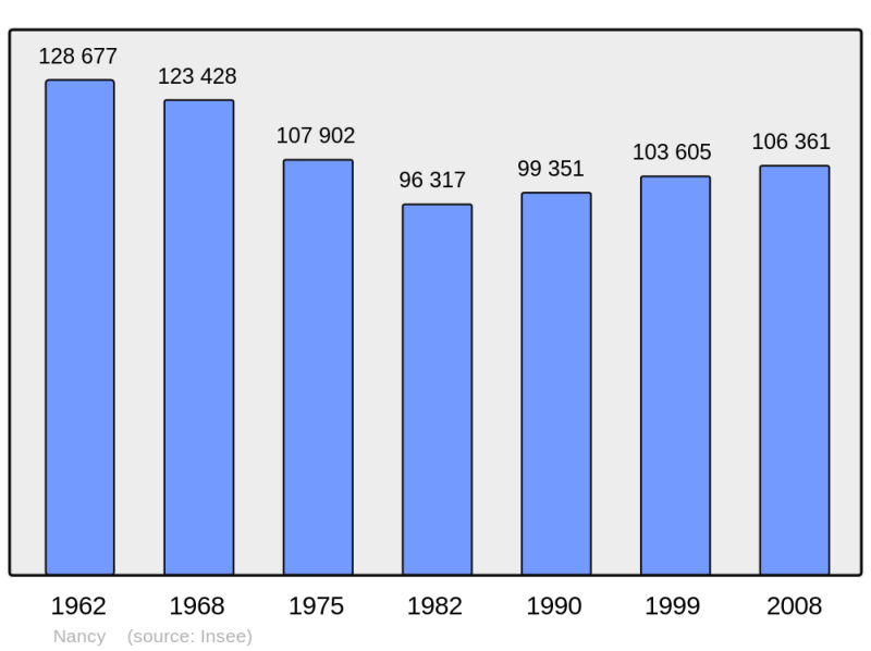 Soubor:Population - Municipality code 54395.png