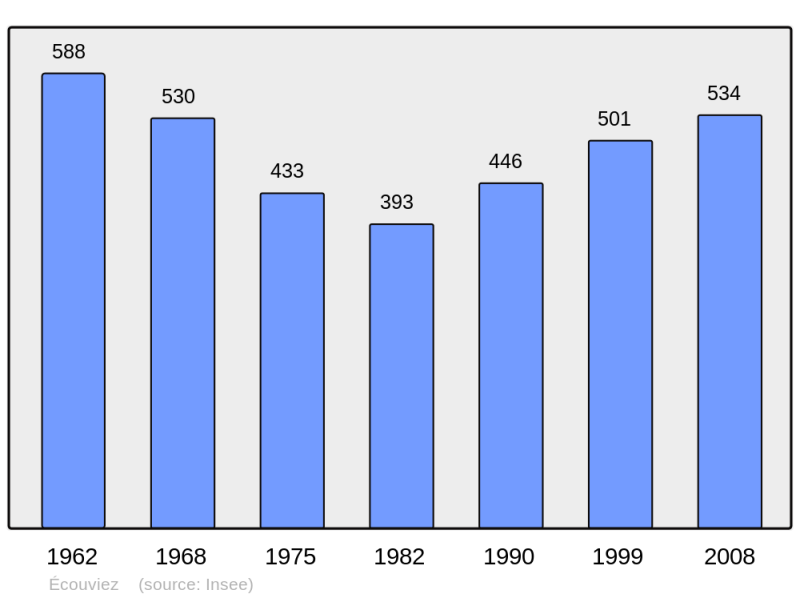 Soubor:Population - Municipality code 55169.png