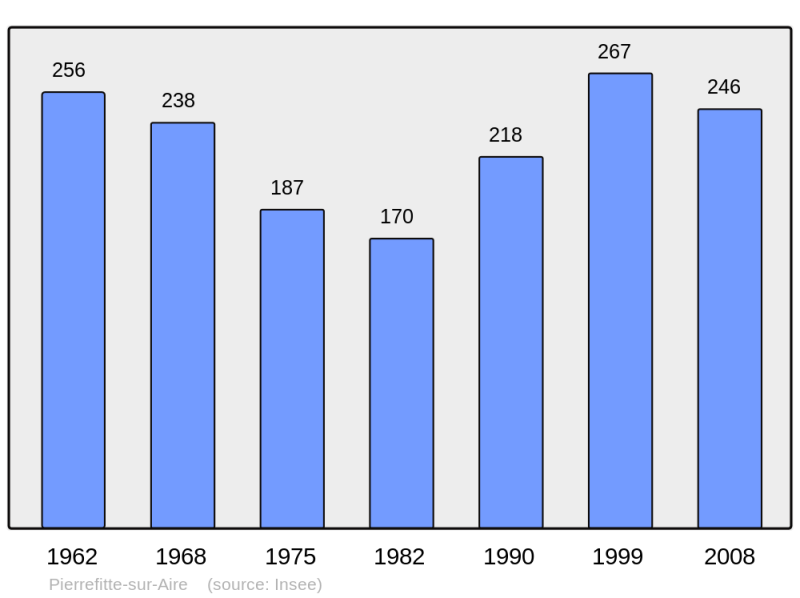 Soubor:Population - Municipality code 55404.png