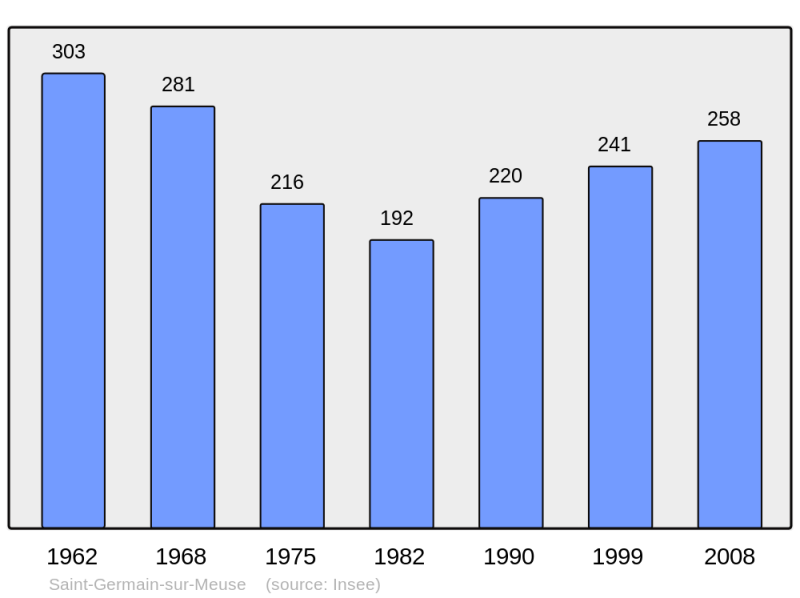 Soubor:Population - Municipality code 55456.png