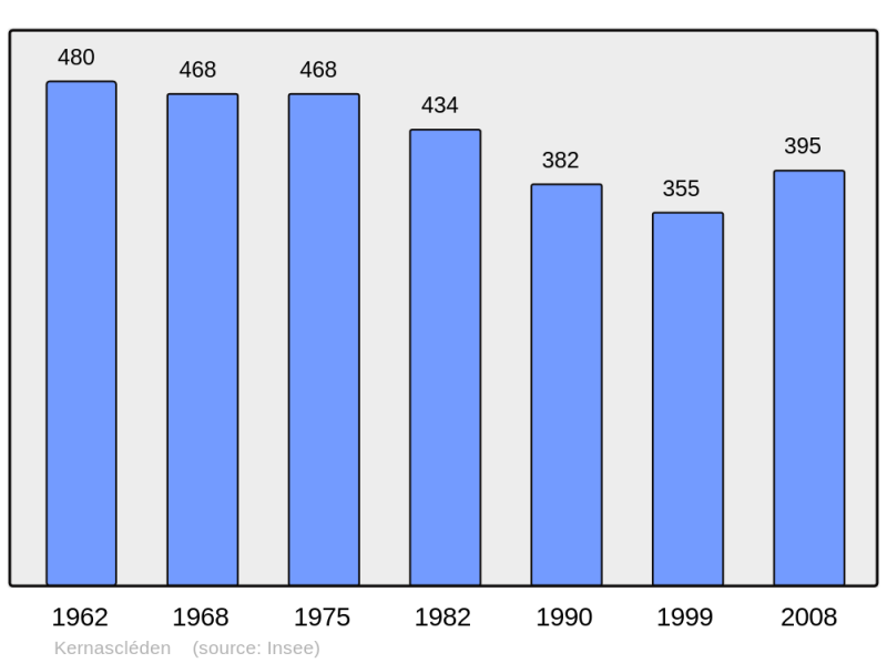 Soubor:Population - Municipality code 56264.png