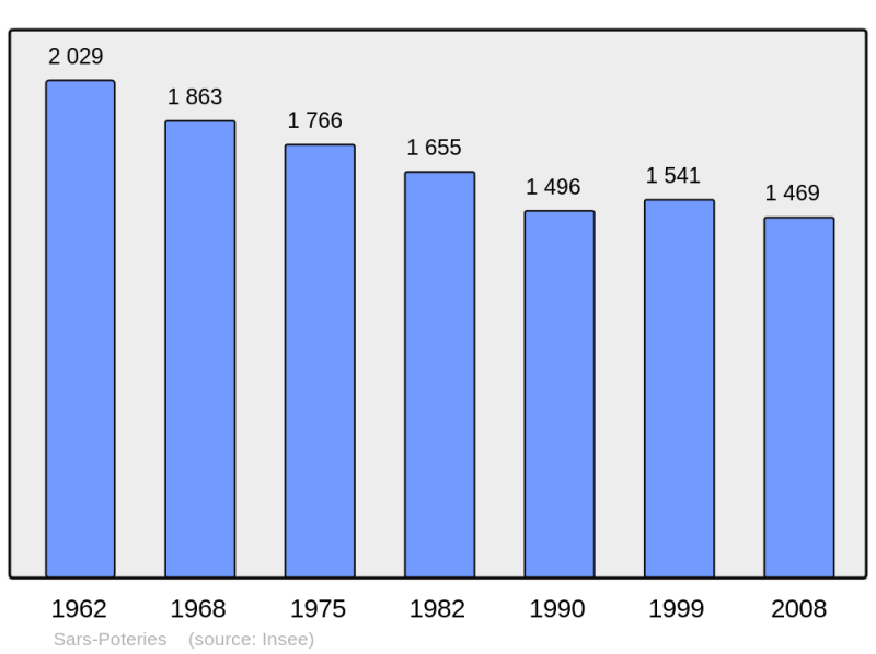 Soubor:Population - Municipality code 59555.png