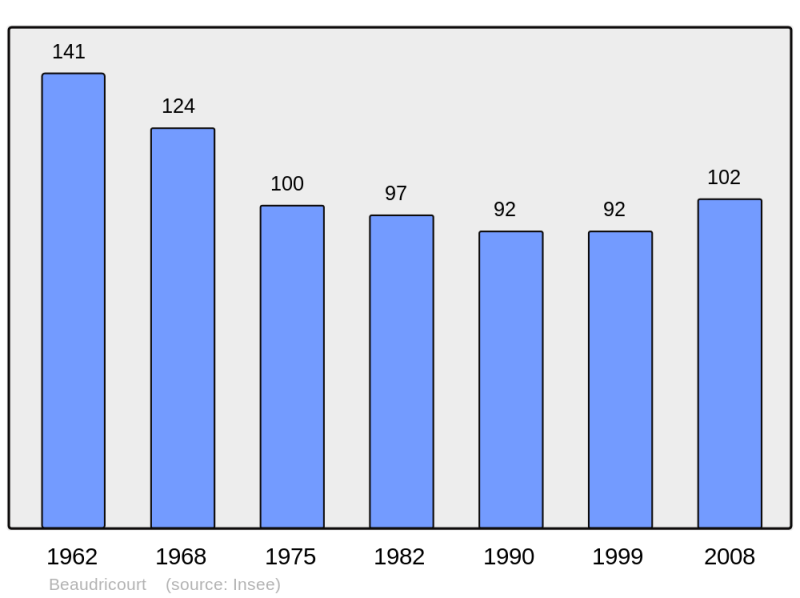 Soubor:Population - Municipality code 62091.png