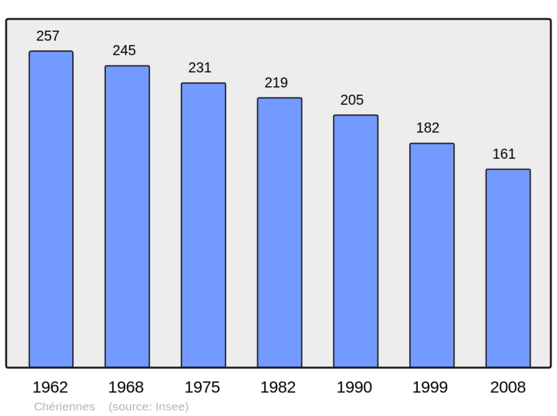 Soubor:Population - Municipality code 62222.png