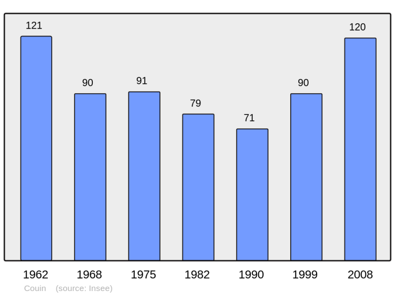 Soubor:Population - Municipality code 62242.png