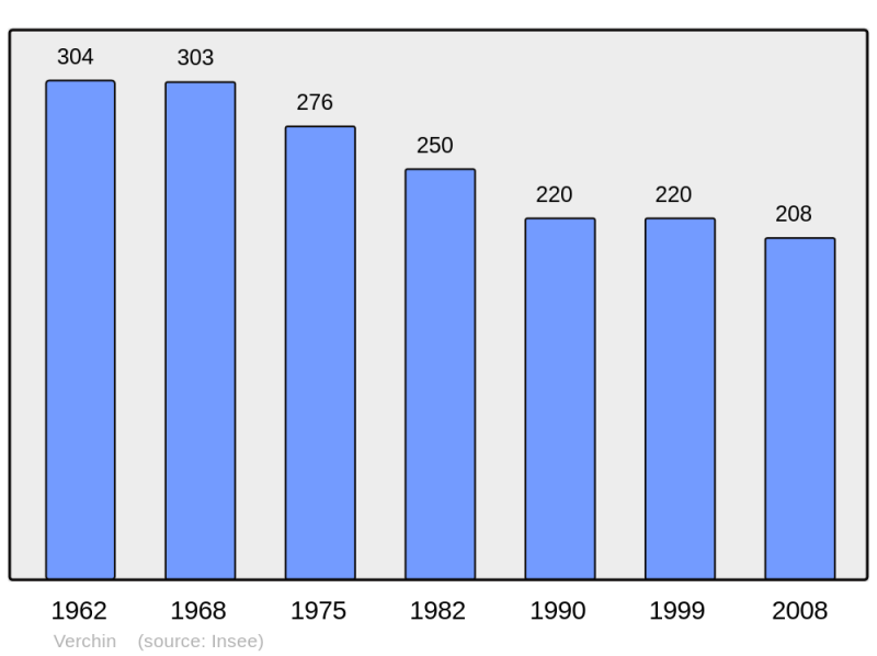 Soubor:Population - Municipality code 62843.png