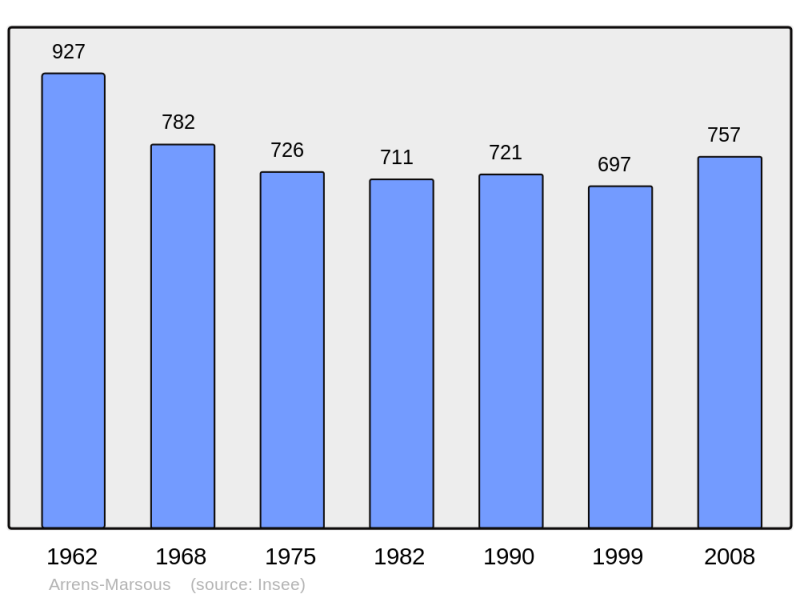 Soubor:Population - Municipality code 65032.png