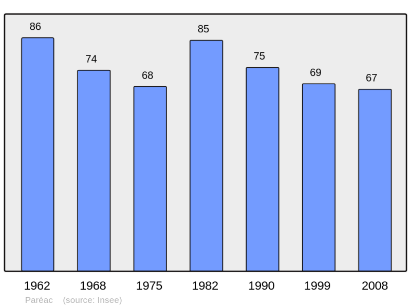 Soubor:Population - Municipality code 65355.png