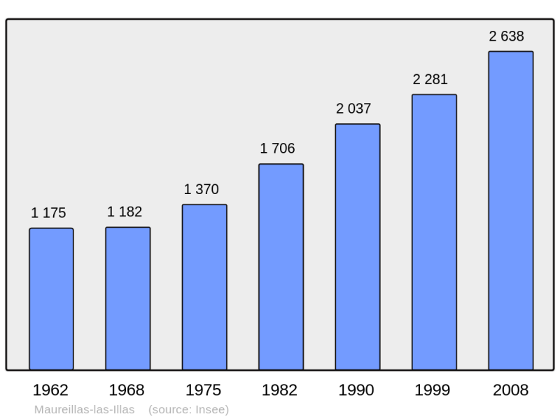 Soubor:Population - Municipality code 66106.png