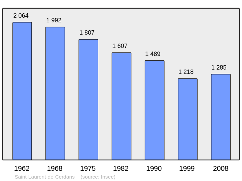 Soubor:Population - Municipality code 66179.png