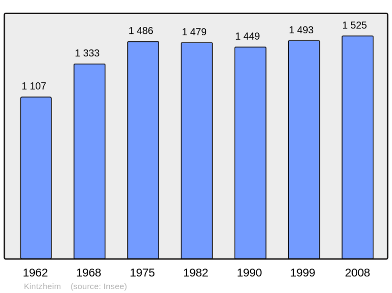 Soubor:Population - Municipality code 67239.png