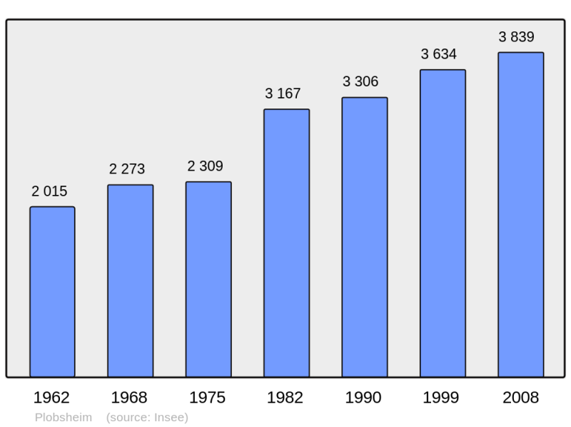 Soubor:Population - Municipality code 67378.png