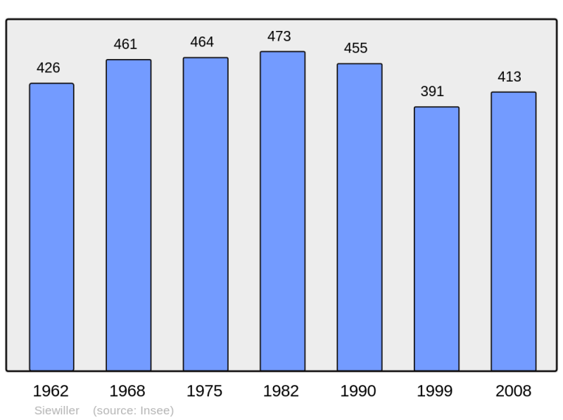Soubor:Population - Municipality code 67467.png