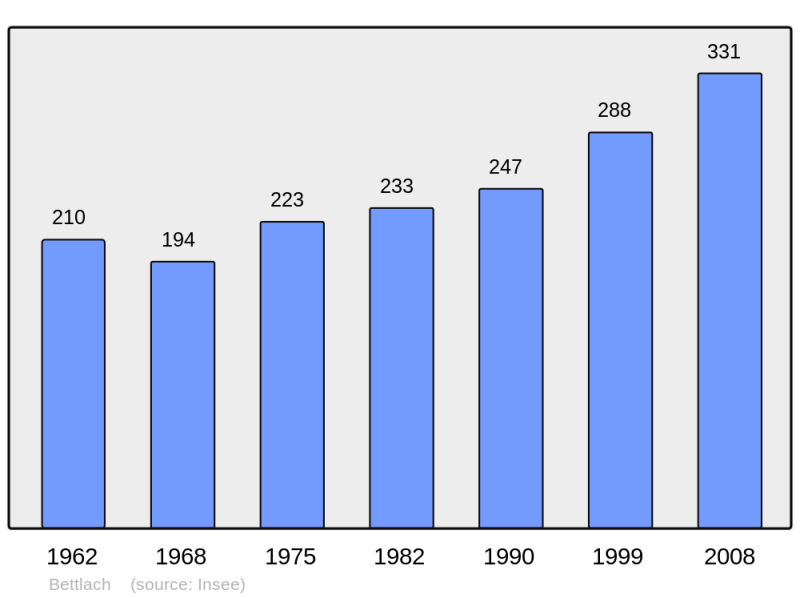 Soubor:Population - Municipality code 68034.png