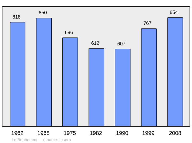 Soubor:Population - Municipality code 68044.png