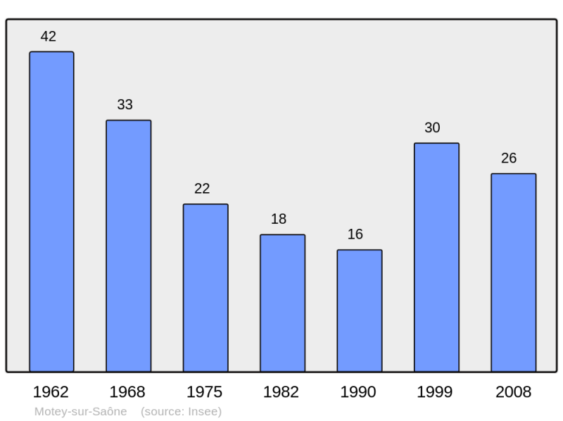 Soubor:Population - Municipality code 70375.png