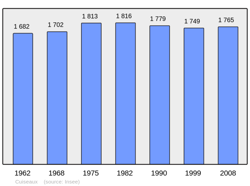Soubor:Population - Municipality code 71157.png