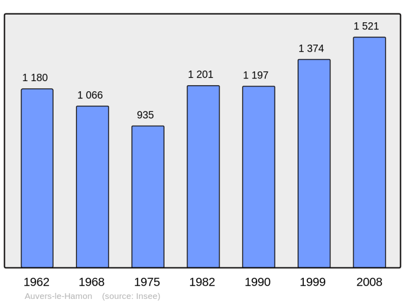 Soubor:Population - Municipality code 72016.png