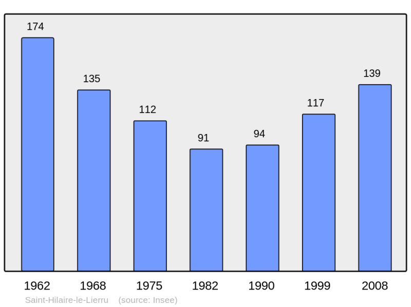 Soubor:Population - Municipality code 72288.png