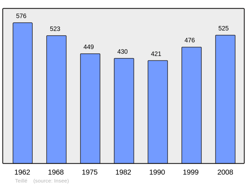 Soubor:Population - Municipality code 72349.png