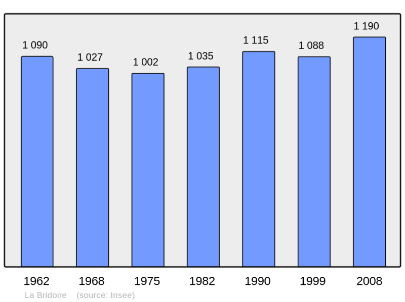 Soubor:Population - Municipality code 73058.png