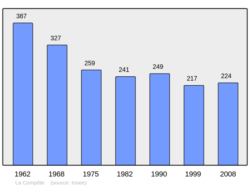 Soubor:Population - Municipality code 73090.png