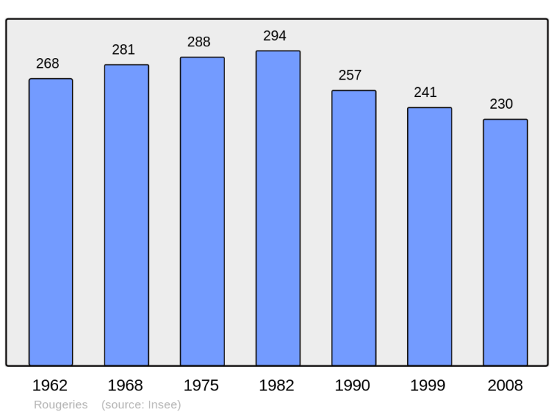 Soubor:Population - Municipality code 02657.png