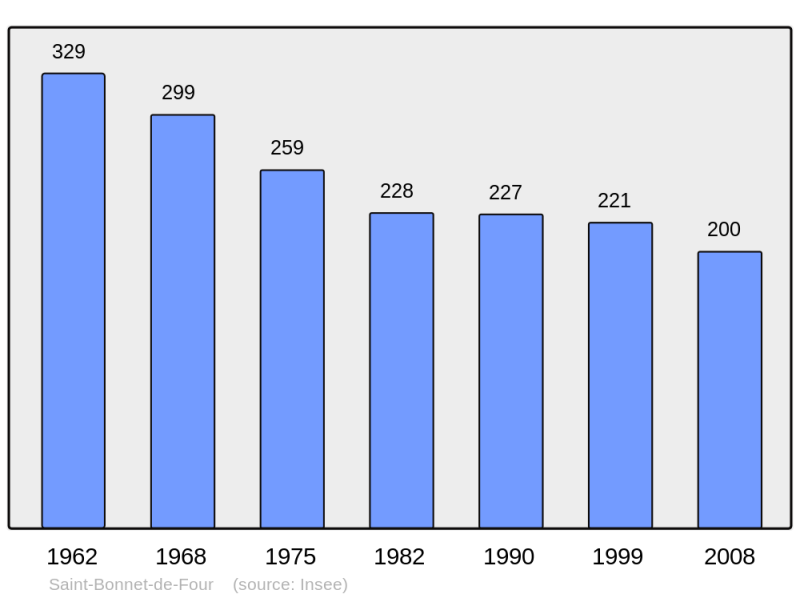 Soubor:Population - Municipality code 03219.png