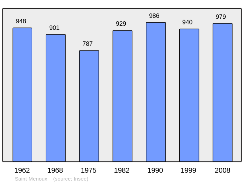 Soubor:Population - Municipality code 03247.png
