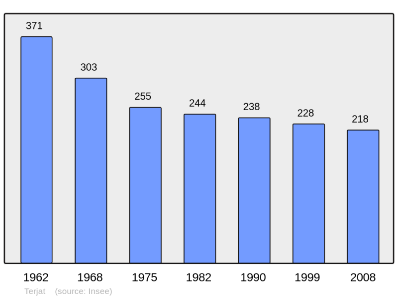 Soubor:Population - Municipality code 03280.png