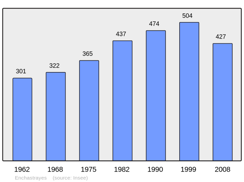 Soubor:Population - Municipality code 04073.png