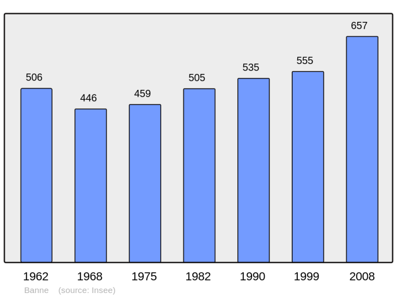 Soubor:Population - Municipality code 07024.png
